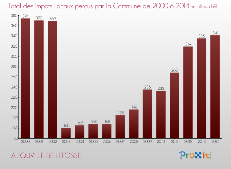 Evolution des Impôts Locaux pour la commune de ALLOUVILLE-BELLEFOSSE de 2000 à 2014 Evolution des Impôts Locaux pour ALLOUVILLE-BELLEFOSSE de 2000 à 2014