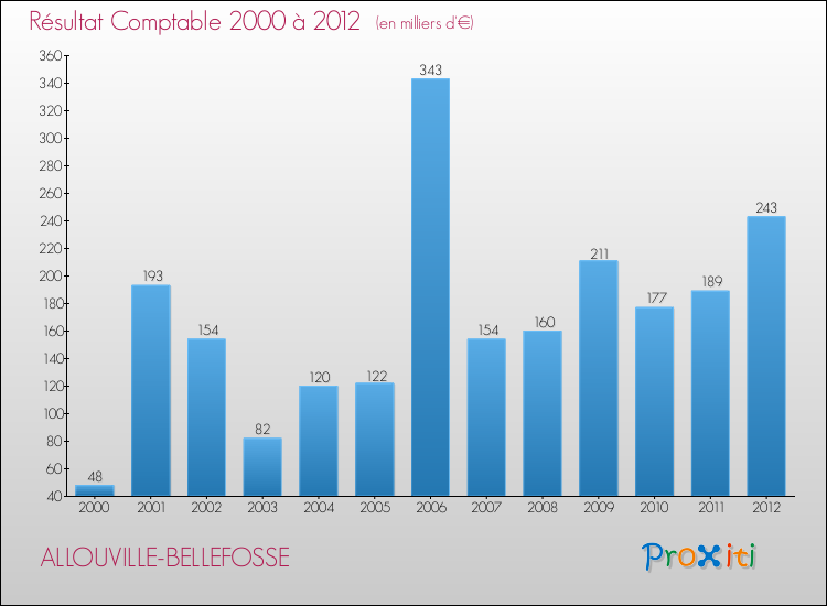 Evolution du résultat comptable pour la commune de ALLOUVILLE-BELLEFOSSE de 2000 à 2012 Evolution du résultat comptable pour ALLOUVILLE-BELLEFOSSE de 2000 à 2012