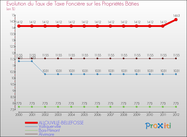 Evolution du taux de la taxe foncière sur le bati pour ALLOUVILLE-BELLEFOSSE et les communes proches de 2000 à 2012 Comparaison des taux de taxe foncière sur le bati pour ALLOUVILLE-BELLEFOSSE et les communes voisines de 2000 à 2012
