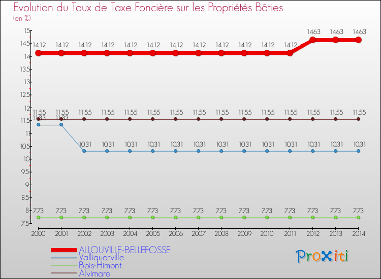 Evolution du taux de la taxe foncière sur le bati pour ALLOUVILLE-BELLEFOSSE et les communes proches de 2000 à 2014 Comparaison des taux de taxe foncière sur le bati pour ALLOUVILLE-BELLEFOSSE et les communes voisines de 2000 à 2014