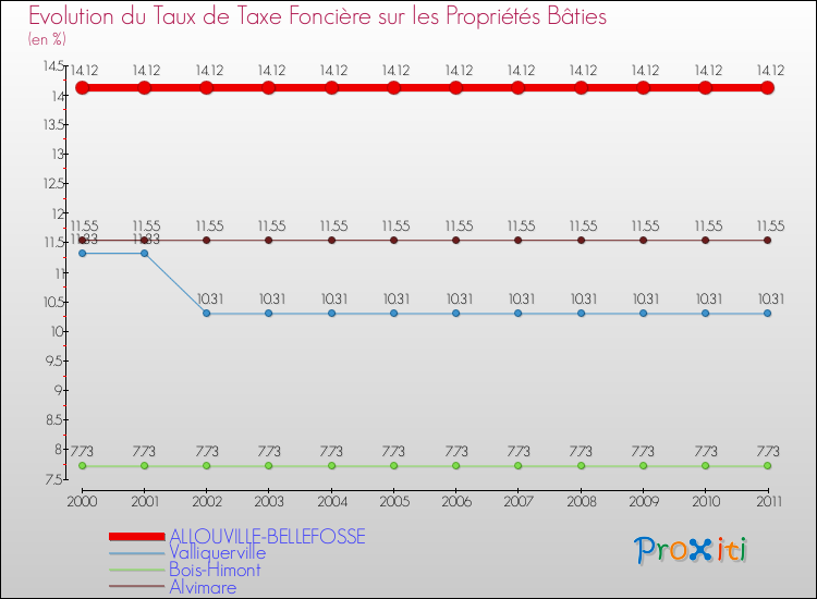 Evolution du taux de la taxe foncière sur le bati pour ALLOUVILLE-BELLEFOSSE et les communes proches Comparaison des taux de taxe foncière sur le bati pour ALLOUVILLE-BELLEFOSSE et les communes voisines