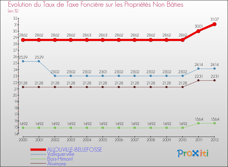 Evolution du taux de la taxe foncière sur les immeubles et terrains non batis pour ALLOUVILLE-BELLEFOSSE et les communes proches de 2000 à 2012 Comparaison des taux de la taxe foncière sur les immeubles et terrains non batis pour ALLOUVILLE-BELLEFOSSE et les communes voisines de 2000 à 2012