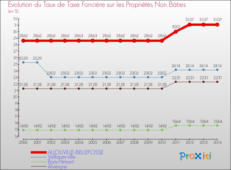 Evolution du taux de la taxe foncière sur les immeubles et terrains non batis pour ALLOUVILLE-BELLEFOSSE et les communes proches de 2000 à 2014 Comparaison des taux de la taxe foncière sur les immeubles et terrains non batis pour ALLOUVILLE-BELLEFOSSE et les communes voisines de 2000 à 2014