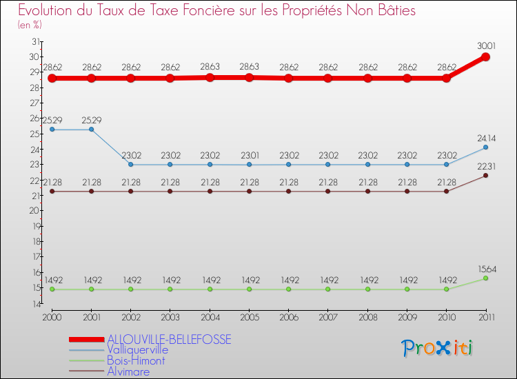 Evolution du taux de la taxe foncière sur les immeubles et terrains non batis pour ALLOUVILLE-BELLEFOSSE et les communes proches Comparaison des taux de la taxe foncière sur les immeubles et terrains non batis pour ALLOUVILLE-BELLEFOSSE et les communes voisines