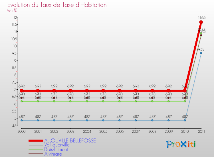 Evolution du taux de la taxe d'habitation pour ALLOUVILLE-BELLEFOSSE et les communes proches Comparaison des taux de la taxe d'habitation pour ALLOUVILLE-BELLEFOSSE et les communes voisines