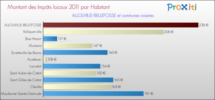 Montant des impôts locaux par Habitant pour ALLOUVILLE-BELLEFOSSE et les communes proches Comparaison des impôts locaux par habitant pour ALLOUVILLE-BELLEFOSSE et les communes voisines