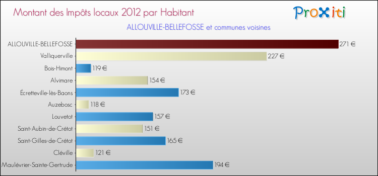 Montant des impôts locaux par Habitant pour ALLOUVILLE-BELLEFOSSE et les communes proches Comparaison des impôts locaux par habitant pour ALLOUVILLE-BELLEFOSSE et les communes voisines