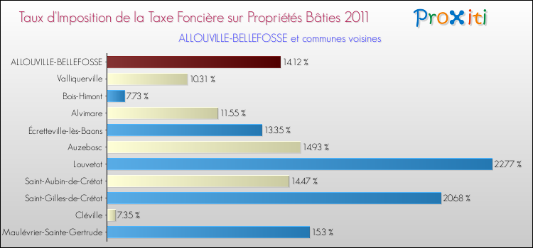 Taux d'imposition de la taxe foncière sur le bati 2011 pour ALLOUVILLE-BELLEFOSSE et les communes proches Comparaison des taux d'imposition de la taxe foncière sur le bati 2011 pour ALLOUVILLE-BELLEFOSSE et les communes voisines