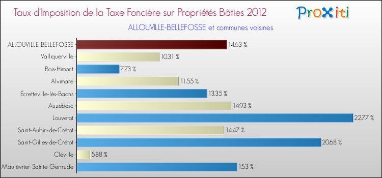 Taux d'imposition de la taxe foncière sur le bati 2012 pour ALLOUVILLE-BELLEFOSSE et les communes proches Comparaison des taux d'imposition de la taxe foncière sur le bati 2012 pour ALLOUVILLE-BELLEFOSSE et les communes voisines