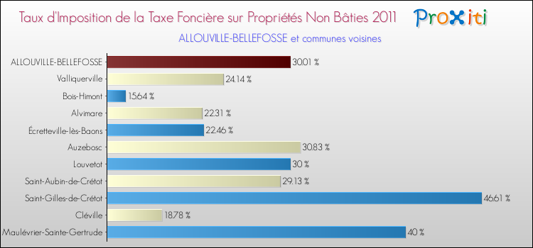 Taux d'imposition de la taxe foncière sur les immeubles et terrains non batis 2011 pour ALLOUVILLE-BELLEFOSSE et les communes proches Comparaison des taux d'imposition de la taxe foncière sur les immeubles et terrains non batis 2011 pour ALLOUVILLE-BELLEFOSSE et les communes voisines