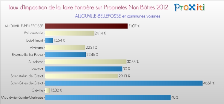 Taux d'imposition de la taxe foncière sur les immeubles et terrains non batis 2012 pour ALLOUVILLE-BELLEFOSSE et les communes proches Comparaison des taux d'imposition de la taxe foncière sur les immeubles et terrains non batis 2012 pour ALLOUVILLE-BELLEFOSSE et les communes voisines