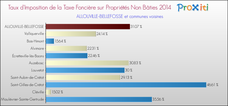 Taux d'imposition de la taxe foncière sur les immeubles et terrains non batis 2014 pour ALLOUVILLE-BELLEFOSSE et les communes proches Comparaison des taux d'imposition de la taxe foncière sur les immeubles et terrains non batis 2014 pour ALLOUVILLE-BELLEFOSSE et les communes voisines