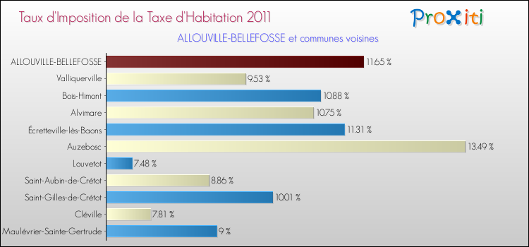 Taux d'imposition de la taxe d'habitation 2011 pour ALLOUVILLE-BELLEFOSSE et les communes proches Comparaison des taux d'imposition de la taxe d'habitation 2011 pour ALLOUVILLE-BELLEFOSSE et les communes voisines