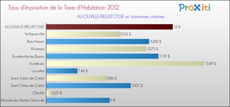 Taux d'imposition de la taxe d'habitation 2012 pour ALLOUVILLE-BELLEFOSSE et les communes proches Comparaison des taux d'imposition de la taxe d'habitation 2012 pour ALLOUVILLE-BELLEFOSSE et les communes voisines