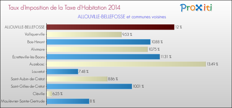 Taux d'imposition de la taxe d'habitation 2014 pour ALLOUVILLE-BELLEFOSSE et les communes proches Comparaison des taux d'imposition de la taxe d'habitation 2014 pour ALLOUVILLE-BELLEFOSSE et les communes voisines