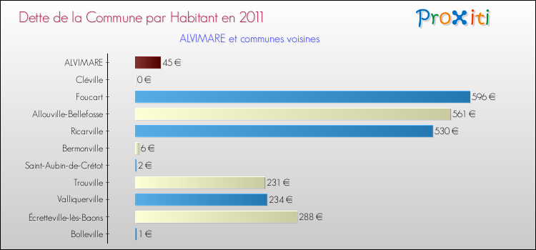 Dette par habitant de la commune en 2011 pour ALVIMARE et les communes proches Comparaison de la dette par habitant de la commune en 2011 pour ALVIMARE et les communes voisines