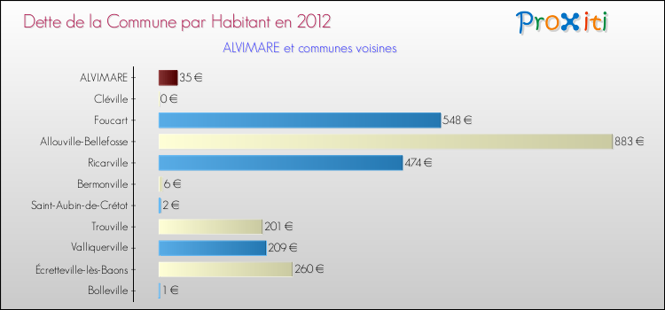 Dette par habitant de la commune en 2012 pour ALVIMARE et les communes proches Comparaison de la dette par habitant de la commune en 2012 pour ALVIMARE et les communes voisines
