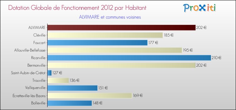 Montant des dotations globales de fonctionnement DGF par Habitant pour ALVIMARE et les communes proches Comparaison des des dotations globales de fonctionnement DGF par habitant pour ALVIMARE et les communes voisines