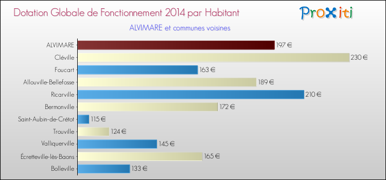 Montant des dotations globales de fonctionnement DGF par Habitant pour ALVIMARE et les communes proches en 2014. Comparaison des des dotations globales de fonctionnement DGF par habitant pour ALVIMARE et les communes voisines en 2014.