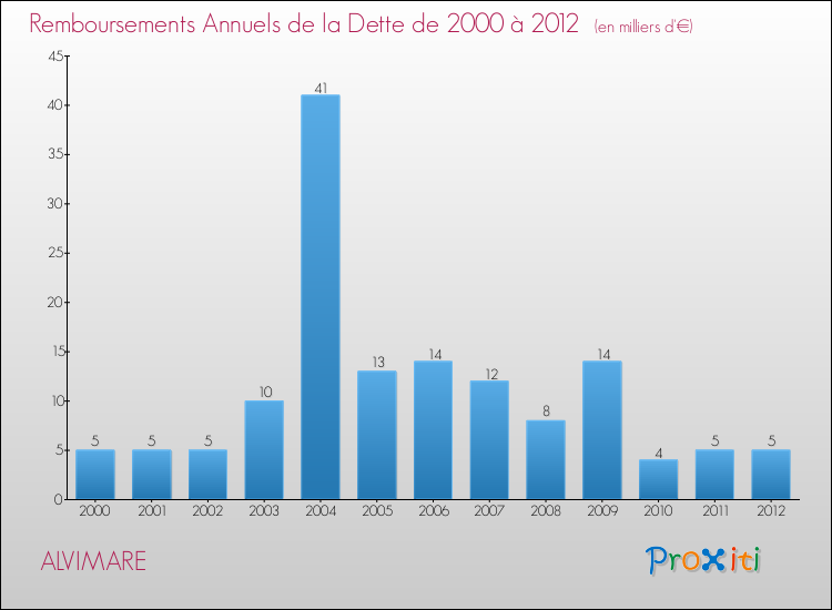 Evolution de l'annuité de la dette pour la commune de ALVIMARE de 2000 à 2012 Annuités de la dette pour ALVIMARE de 2000 à 2012