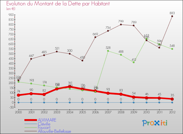 Evolution de la dette par habitant pour la commune de ALVIMARE et les communes proches de 2000 à 2012 Comparaison de la dette par habitant pour ALVIMARE et les communes voisines de 2000 à 2012
