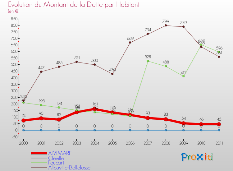 Evolution de la dette par habitant pour la commune de ALVIMARE et les communes proches Comparaison de la dette par habitant pour ALVIMARE et les communes voisines