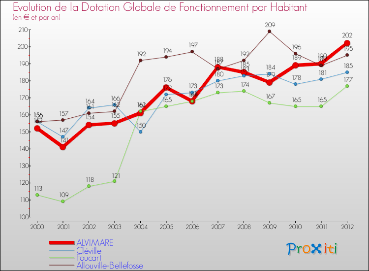 Evolution et montant de la dotation globale de fonctionnement par Habitant pour ALVIMARE et les communes proches Comparaison des dotations globales de fonctionnement par habitant pour ALVIMARE et les communes voisines