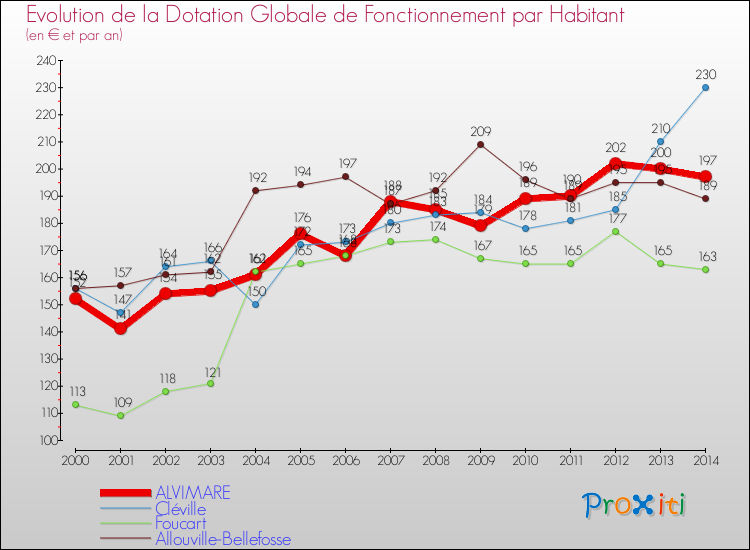 Evolution et montant de la dotation globale de fonctionnement par Habitant pour ALVIMARE et les communes proches de 2000 à 2014. Comparaison des dotations globales de fonctionnement par habitant pour ALVIMARE et les communes voisines de 2000 à 2014.
