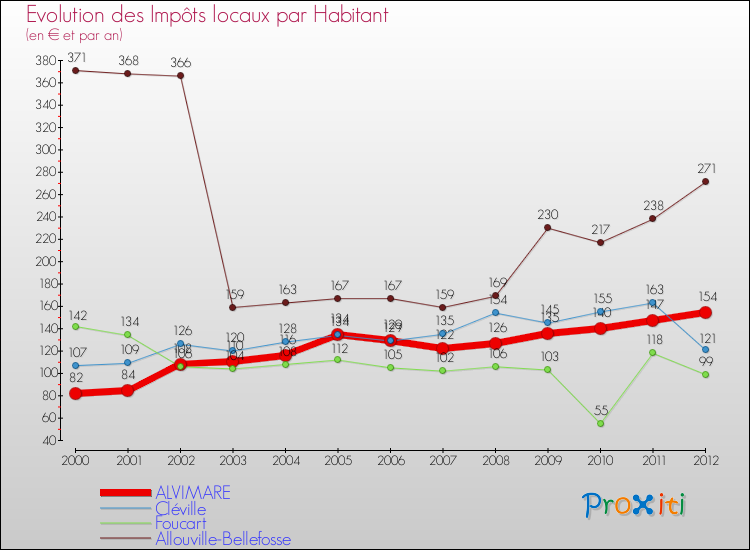 Evolution et montant des impôts locaux par Habitant pour ALVIMARE et les communes proches Comparaison des impôts locaux par habitant pour ALVIMARE et les communes voisines