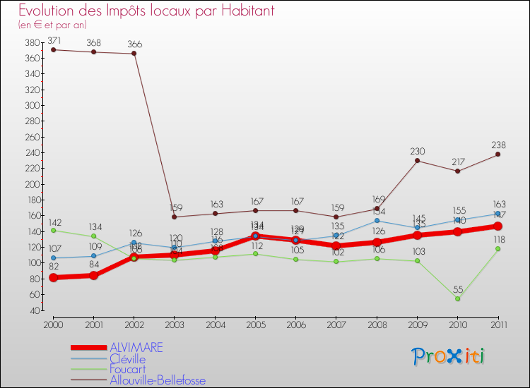 Evolution et montant des impôts locaux par Habitant pour ALVIMARE et les communes proches Comparaison des impôts locaux par habitant pour ALVIMARE et les communes voisines