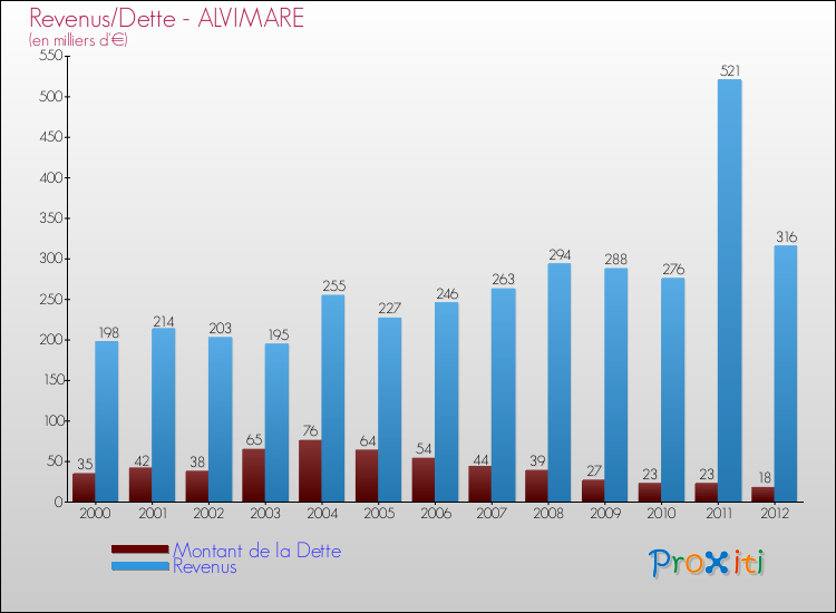 Evolution comparée de la dette et des revenus pour la commune de ALVIMARE de 2000 à 2012 Comparaison de la dette et des revenus pour ALVIMARE de 2000 à 2012