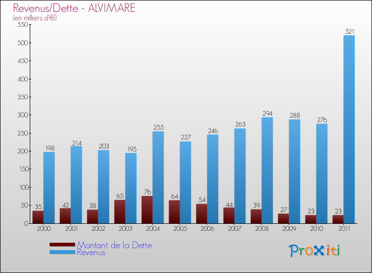 Evolution comparée de la dette et des revenus pour la commune de ALVIMARE de 2000 à 2011 Comparaison de la dette et des revenus pour ALVIMARE de 2000 à 2011
