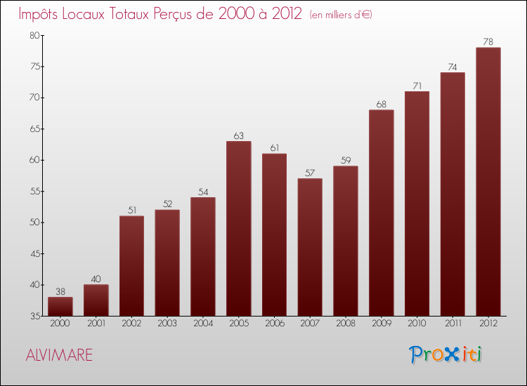 Evolution des Impôts Locaux pour la commune de ALVIMARE de 2000 à 2012 Evolution des Impôts Locaux pour ALVIMARE de 2000 à 2012
