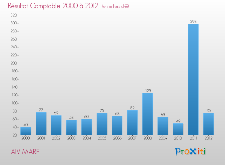 Evolution du résultat comptable pour la commune de ALVIMARE de 2000 à 2012 Evolution du résultat comptable pour ALVIMARE de 2000 à 2012