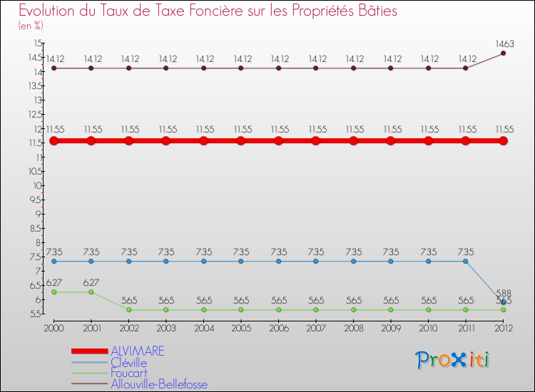 Evolution du taux de la taxe foncière sur le bati pour ALVIMARE et les communes proches de 2000 à 2012 Comparaison des taux de taxe foncière sur le bati pour ALVIMARE et les communes voisines de 2000 à 2012