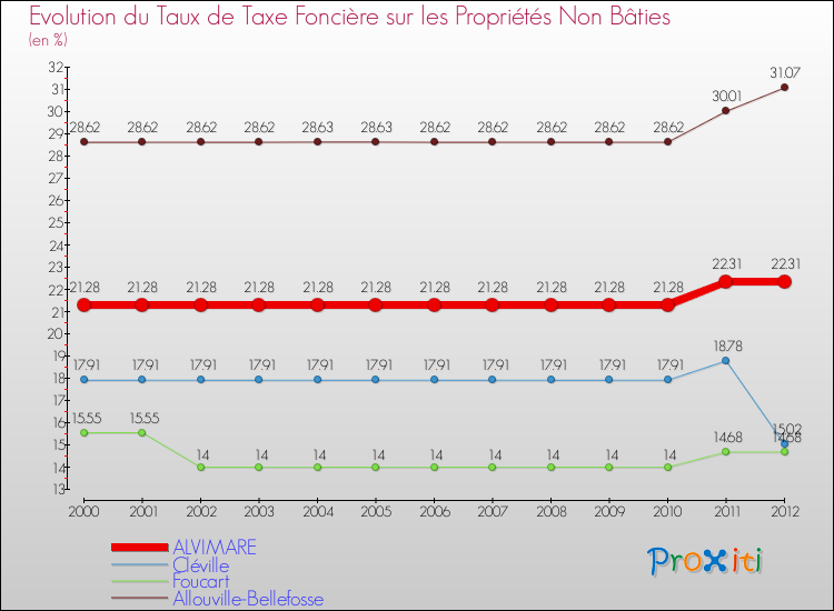 Evolution du taux de la taxe foncière sur les immeubles et terrains non batis pour ALVIMARE et les communes proches de 2000 à 2012 Comparaison des taux de la taxe foncière sur les immeubles et terrains non batis pour ALVIMARE et les communes voisines de 2000 à 2012
