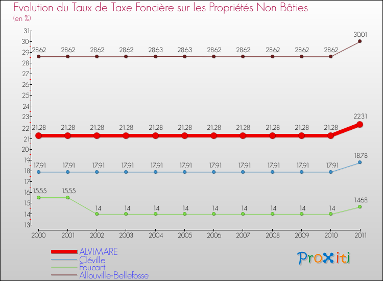 Evolution du taux de la taxe foncière sur les immeubles et terrains non batis pour ALVIMARE et les communes proches Comparaison des taux de la taxe foncière sur les immeubles et terrains non batis pour ALVIMARE et les communes voisines