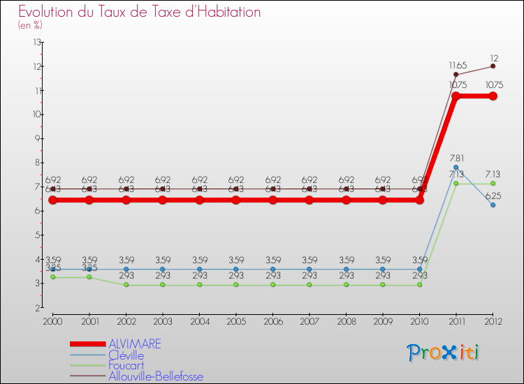 Evolution du taux de la taxe d'habitation pour ALVIMARE et les communes proches Comparaison des taux de la taxe d'habitation pour ALVIMARE et les communes voisines