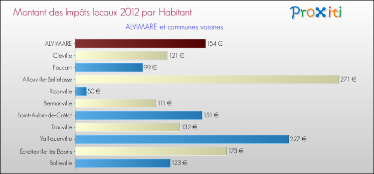 Montant des impôts locaux par Habitant pour ALVIMARE et les communes proches Comparaison des impôts locaux par habitant pour ALVIMARE et les communes voisines