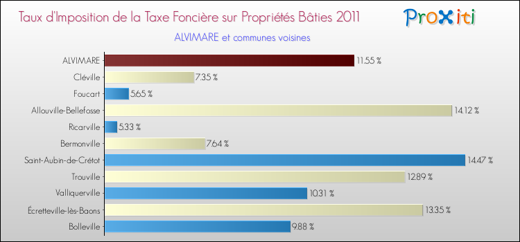 Taux d'imposition de la taxe foncière sur le bati 2011 pour ALVIMARE et les communes proches Comparaison des taux d'imposition de la taxe foncière sur le bati 2011 pour ALVIMARE et les communes voisines
