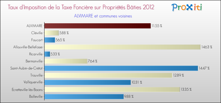Taux d'imposition de la taxe foncière sur le bati 2012 pour ALVIMARE et les communes proches Comparaison des taux d'imposition de la taxe foncière sur le bati 2012 pour ALVIMARE et les communes voisines