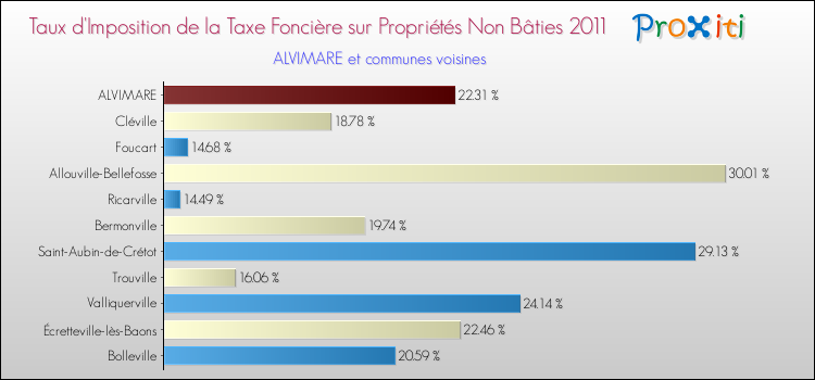 Taux d'imposition de la taxe foncière sur les immeubles et terrains non batis 2011 pour ALVIMARE et les communes proches Comparaison des taux d'imposition de la taxe foncière sur les immeubles et terrains non batis 2011 pour ALVIMARE et les communes voisines