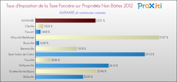 Taux d'imposition de la taxe foncière sur les immeubles et terrains non batis 2012 pour ALVIMARE et les communes proches Comparaison des taux d'imposition de la taxe foncière sur les immeubles et terrains non batis 2012 pour ALVIMARE et les communes voisines