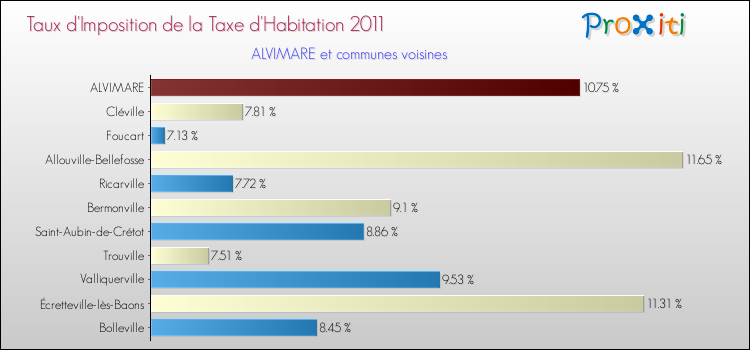 Taux d'imposition de la taxe d'habitation 2011 pour ALVIMARE et les communes proches Comparaison des taux d'imposition de la taxe d'habitation 2011 pour ALVIMARE et les communes voisines