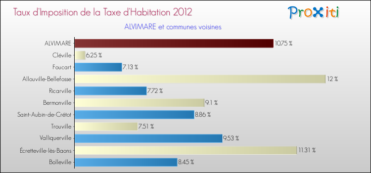 Taux d'imposition de la taxe d'habitation 2012 pour ALVIMARE et les communes proches Comparaison des taux d'imposition de la taxe d'habitation 2012 pour ALVIMARE et les communes voisines
