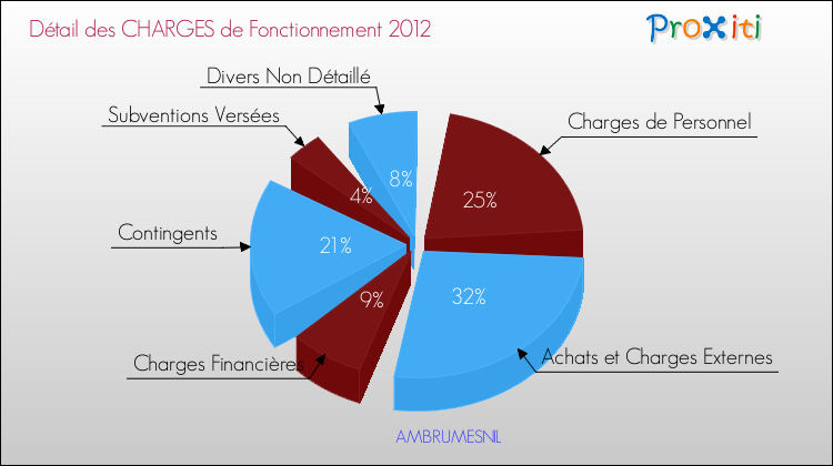 Décomposition des Charges de Fonctionnement 2012 de la commune de AMBRUMESNIL Charges de Fonctionnement 2012 pour la commune de AMBRUMESNIL