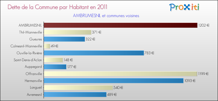 Dette par habitant de la commune en 2011 pour AMBRUMESNIL et les communes proches Comparaison de la dette par habitant de la commune en 2011 pour AMBRUMESNIL et les communes voisines