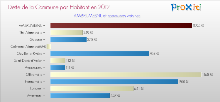 Dette par habitant de la commune en 2012 pour AMBRUMESNIL et les communes proches Comparaison de la dette par habitant de la commune en 2012 pour AMBRUMESNIL et les communes voisines