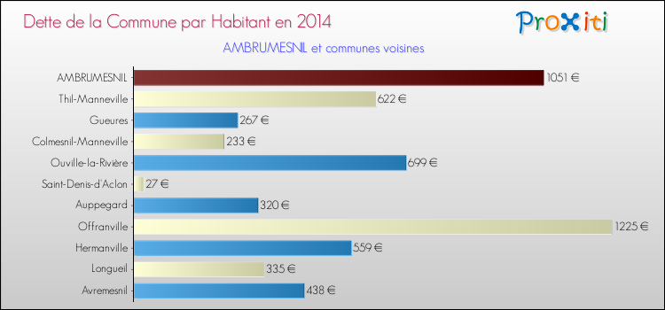 Dette par habitant de la commune en 2014 pour AMBRUMESNIL et les communes proches Comparaison de la dette par habitant de la commune en 2014 pour AMBRUMESNIL et les communes voisines