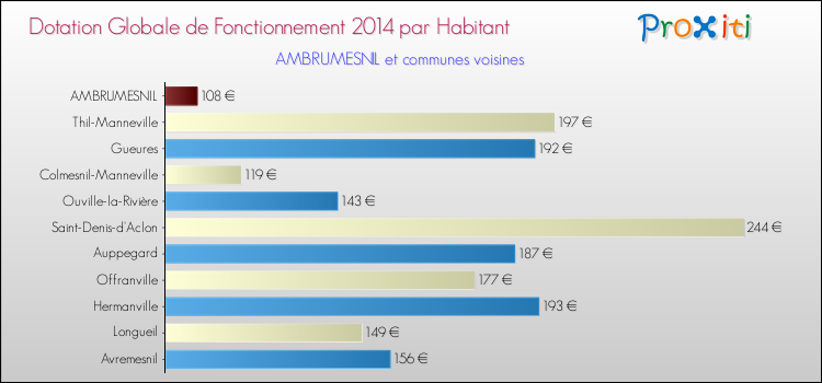 Montant des dotations globales de fonctionnement DGF par Habitant pour AMBRUMESNIL et les communes proches en 2014. Comparaison des des dotations globales de fonctionnement DGF par habitant pour AMBRUMESNIL et les communes voisines en 2014.